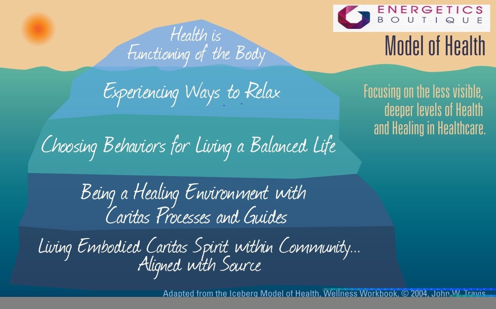 A diagram of the five stages of health